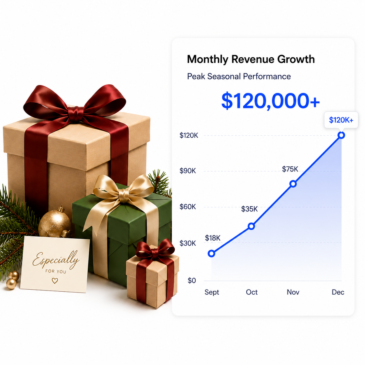 Gifting Brand – Case Study